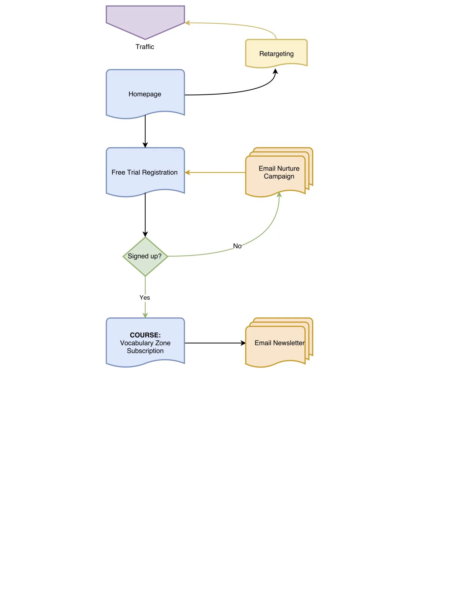vocabulary-zone-sales-funnel-v2.webp