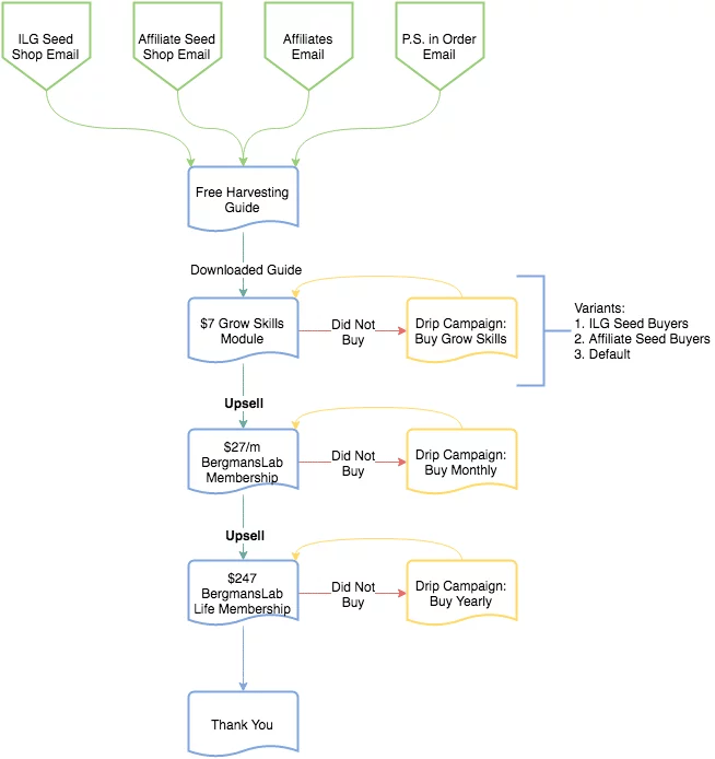 bergmanslab-sales-funnel.webp
