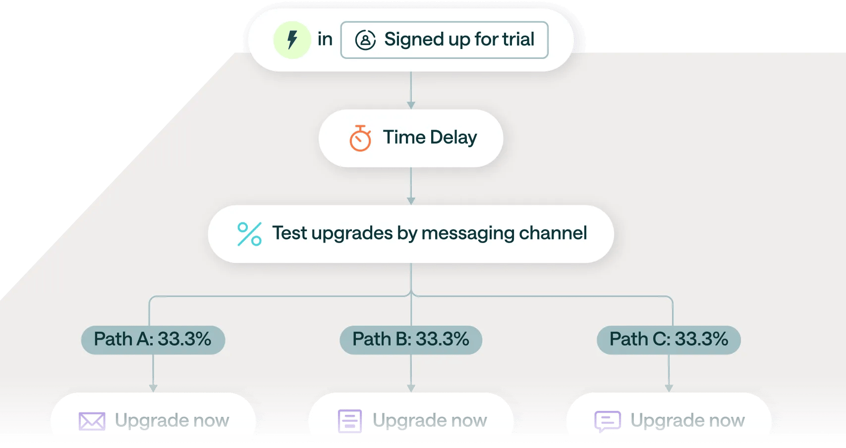 The Ultimate Guide to Customer.io Journeys: Building Automations That Actually Convert