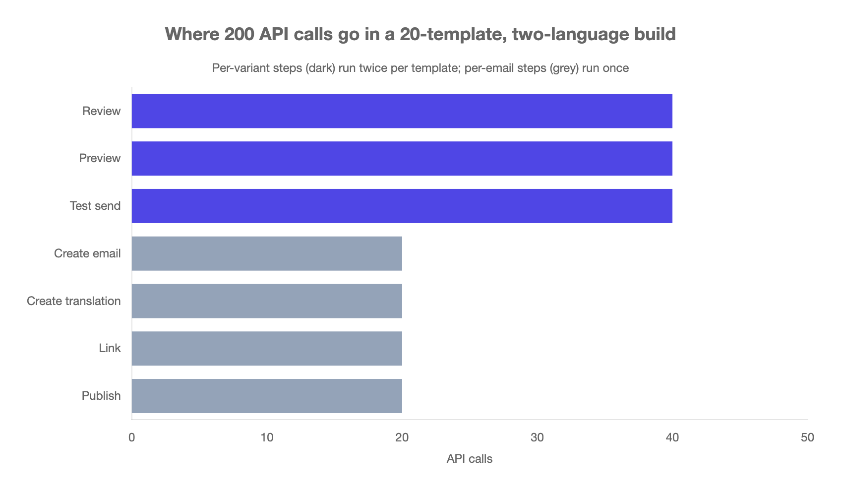 Horizontal bar chart: in a 20-template, two-language build, review, preview and test send run 40 times each, and create, translate, link and publish run 20 times each, 200 calls in all.