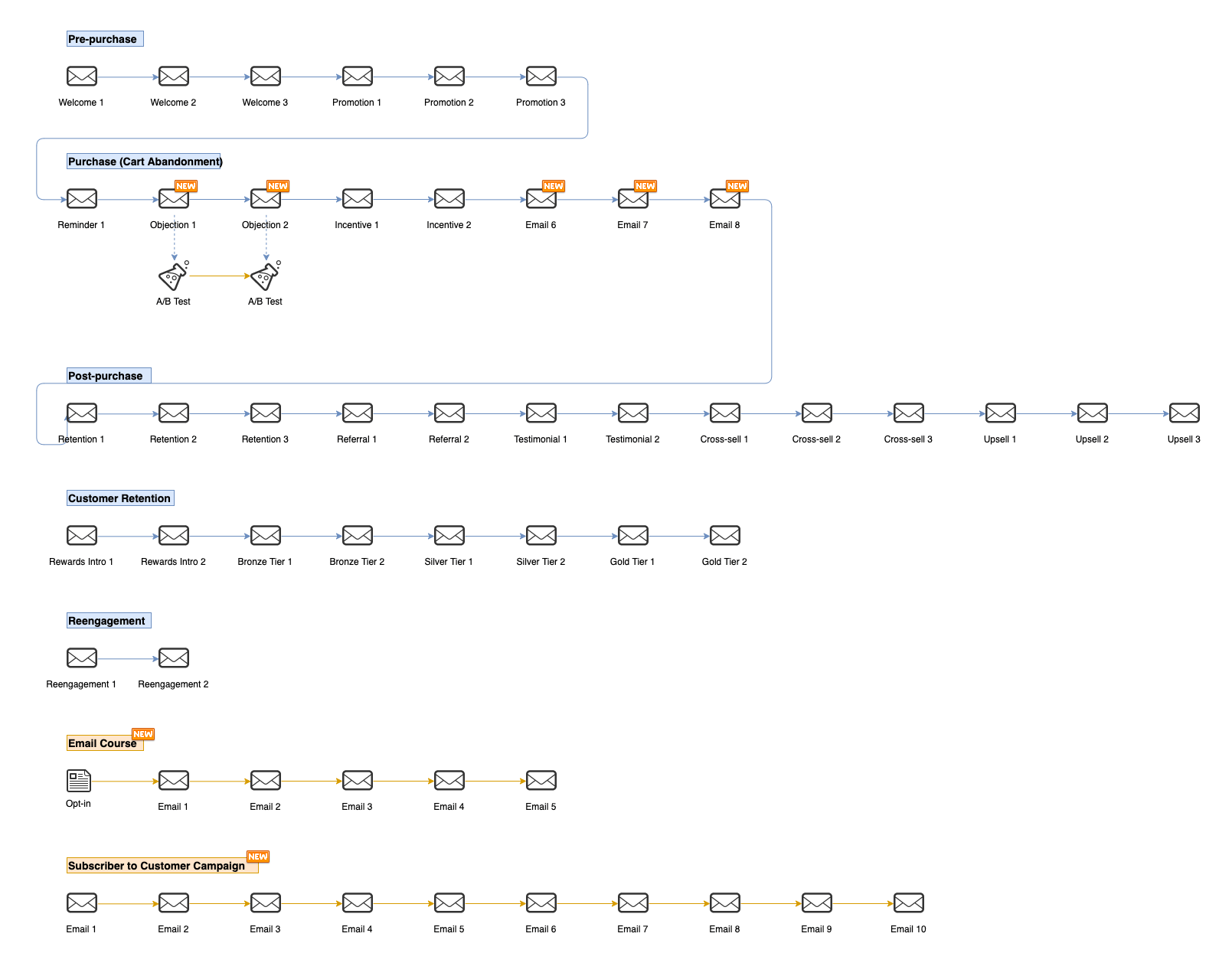 Customer journey flowchart