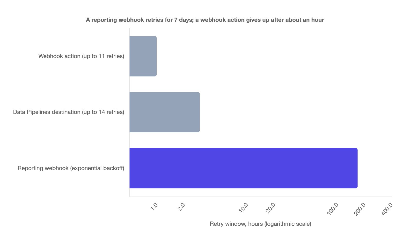 Bar chart of retry windows in hours on a logarithmic scale: webhook action about 1 hour, Data Pipelines destination about 3 hours, reporting webhook 168 hours.
