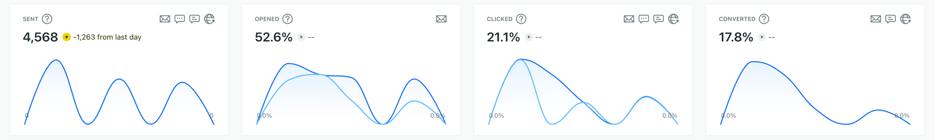 Customer.io campaign metrics for AIRE: 4,568 sent, 52.6% opened, 21.1% clicked, 17.8% converted