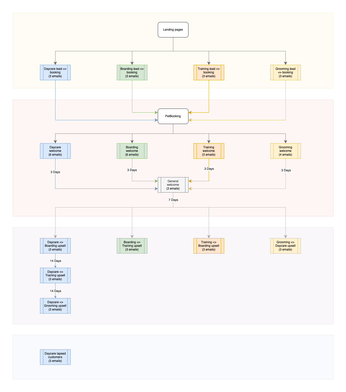 Kip email marketing flow chart