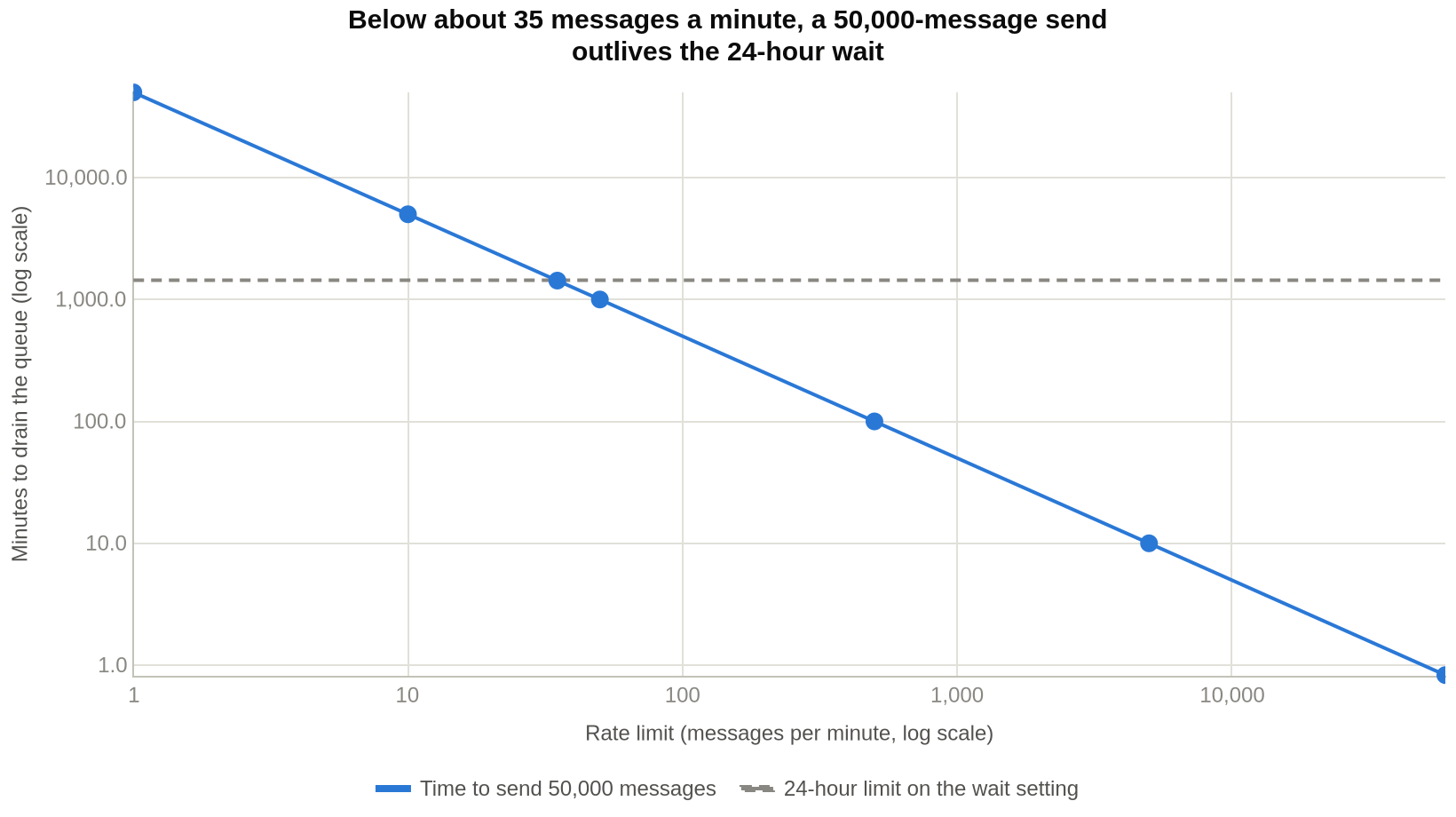 Line chart showing time to send 50,000 messages against the automation rate limit, both on log scales. A dashed line marks the 24-hour ceiling on the Wait before continuing journey setting. The send crosses it at about 35 messages per minute: 50,000 minutes at 1 per minute, 5,000 minutes at 10 per minute, 100 minutes at 500 per minute, and under a minute at 60,000 per minute.
