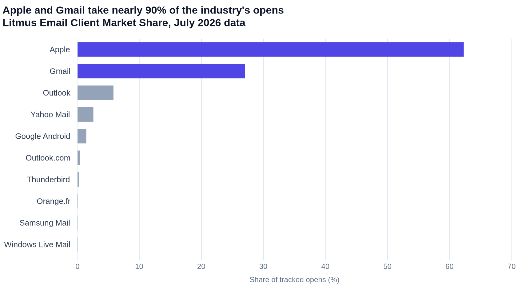 Horizontal bar chart of email client share of tracked opens from Litmus Email Client Market Share, July 2026 data: Apple 62.26%, Gmail 27.03%, Outlook 5.83%, Yahoo Mail 2.59%, Google Android 1.45%, Outlook.com 0.42%, Thunderbird 0.23%, Orange.fr 0.09%, Samsung Mail 0.02%, Windows Live Mail 0.02%.