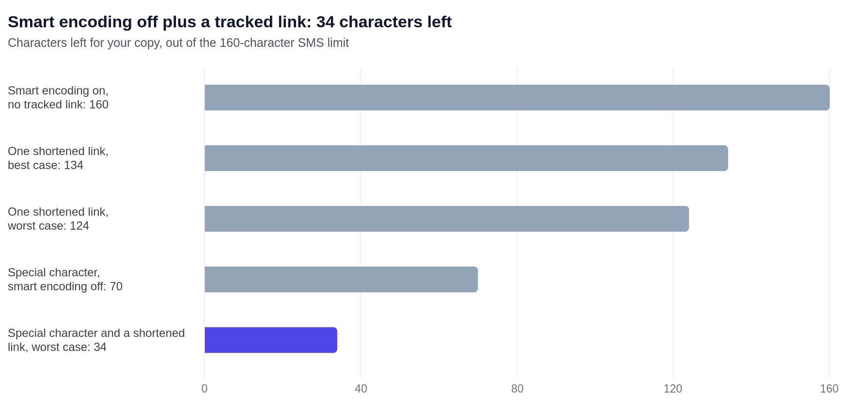 Horizontal bar chart titled "Smart encoding off plus a tracked link: 34 characters left", showing characters available for message copy out of the 160-character SMS limit: 160 with smart encoding on and no tracked link, 134 with a shortened link at its best case of 26 characters, 124 with a shortened link at its worst case of 36 characters, 70 when a special character hits a message with smart encoding switched off, and 34 when that happens alongside a shortened link at its worst case.