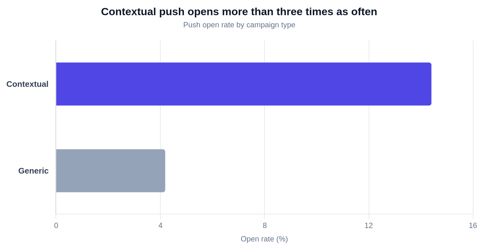 Horizontal bar chart comparing push open rates by campaign type: contextual campaigns 14.4%, generic campaigns 4.19%.