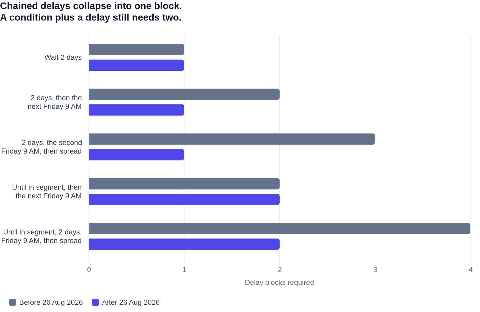 Horizontal bar chart comparing delay blocks needed for five wait shapes in a Customer.io automation, before and after 26 August 2026. Wait 2 days: 1 block before, 1 after. 2 days then the next Friday at 9 AM: 2 before, 1 after. 2 days, the second Friday at 9 AM, then spread: 3 before, 1 after. Until in segment then the next Friday at 9 AM: 2 before, 2 after. Until in segment, 2 days, Friday at 9 AM, then spread: 4 before, 2 after.