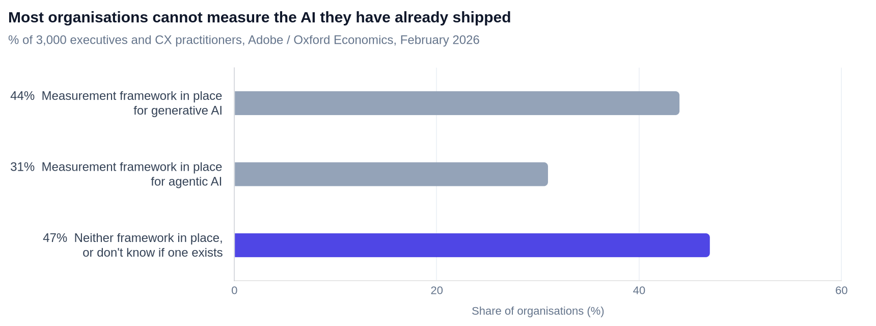 Horizontal bar chart of Adobe 2026 AI and Digital Trends Report figures: 44% of organisations have implemented a measurement framework for generative AI, 31% for agentic AI, and 47% have neither in place or do not know whether one exists.