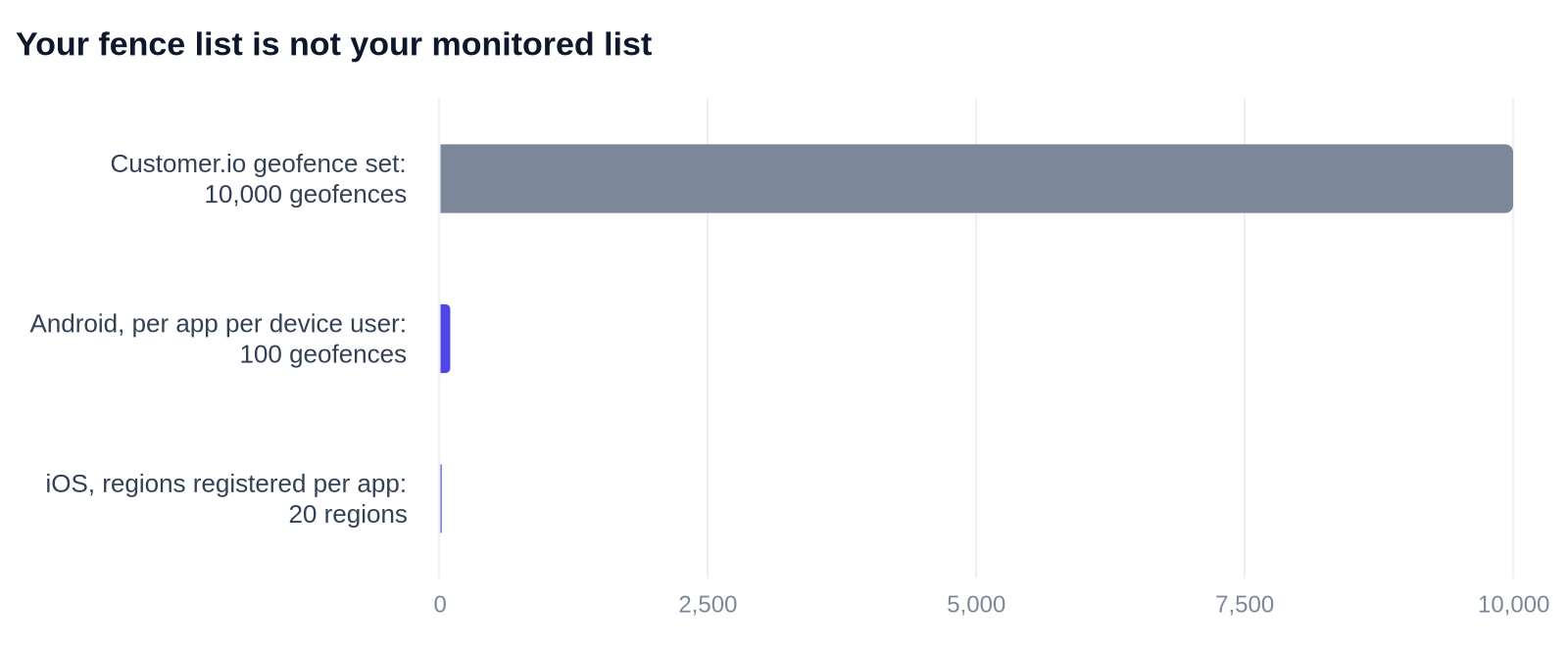 Horizontal bar chart comparing how many geofences each layer will hold. A Customer.io geofence set takes 10,000 geofences. Android monitors 100 per app per device user. Apple documents 20 regions registered per app. The two operating-system bars are almost invisible against the Customer.io bar.