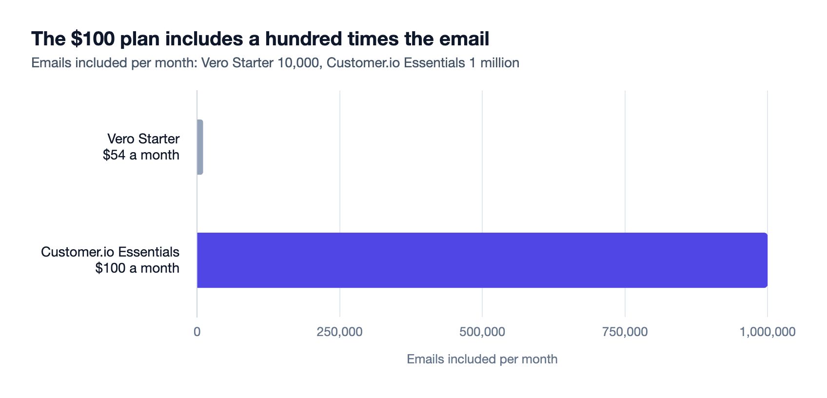 Bar chart: Vero Starter ($54) includes 10,000 emails a month, Customer.io Essentials ($100) includes 1 million.