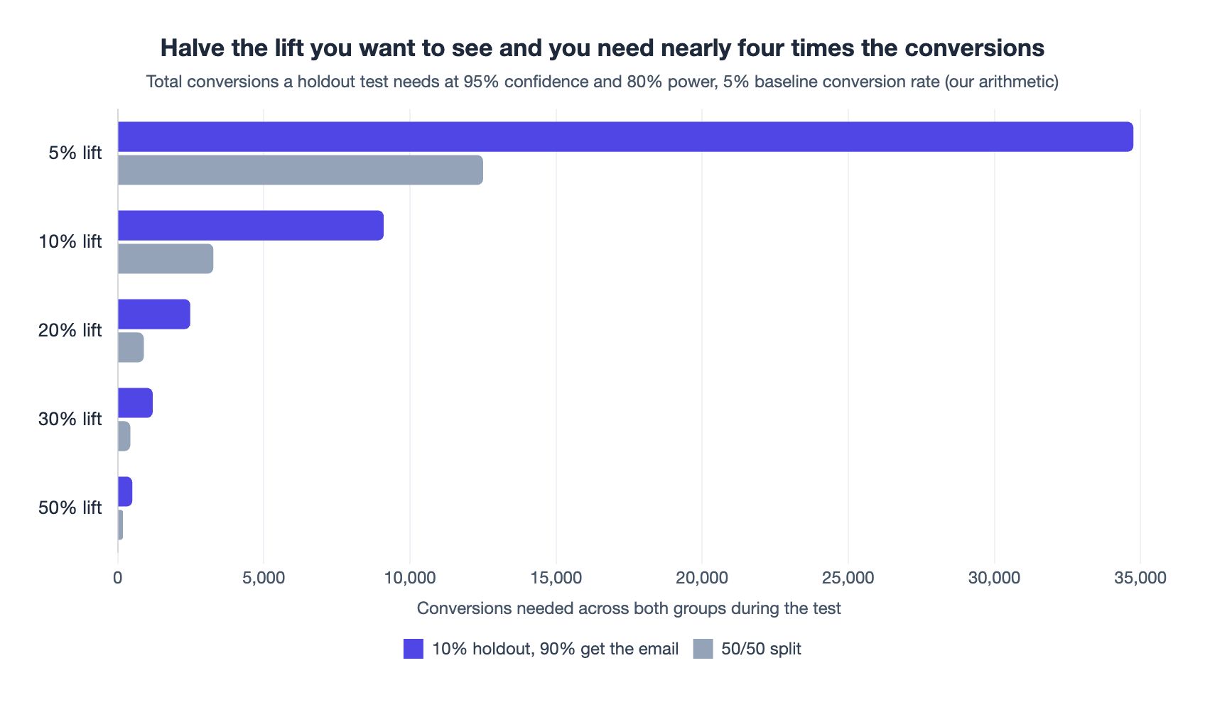 Bar chart: a 10% holdout needs 34,755 conversions to see a 5% lift, 9,105 for 10% and 2,487 for 20%.