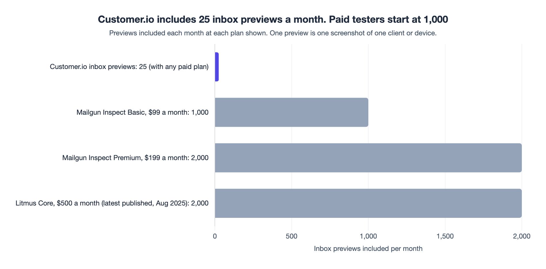 Bar chart of inbox previews included per month: Customer.io 25, Mailgun Inspect Basic 1,000, Mailgun Inspect Premium 2,000, Litmus Core 2,000.