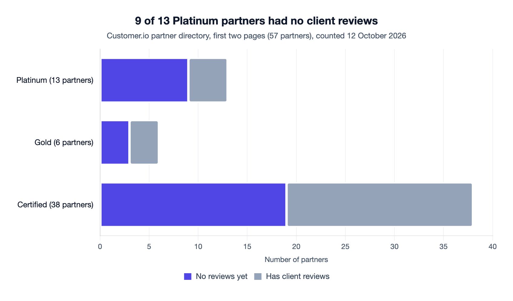 Stacked bar chart of 57 Customer.io directory partners: Platinum 9 without reviews, 4 with; Gold 3 and 3; Certified 19 and 19.