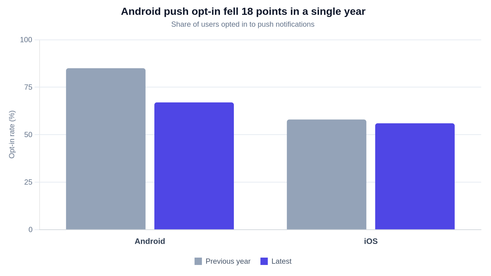 Grouped bar chart of push notification opt-in rates by platform. Android fell from 85% the previous year to 67%; iOS fell from 58% to 56%.