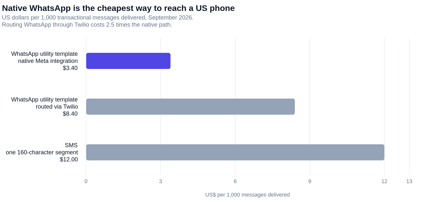 Horizontal bar chart of the marginal cost of one transactional message to a US recipient, in US dollars per 1,000 messages delivered: WhatsApp utility template through the native Meta integration $3.40, the same template routed via Twilio $8.40, and one 160-character SMS segment $12.00.